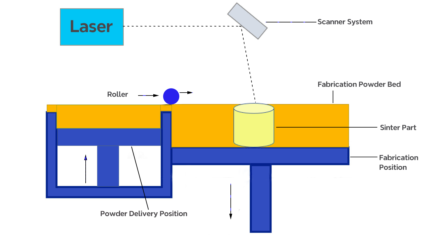 Structure of Selective Laser Sintering