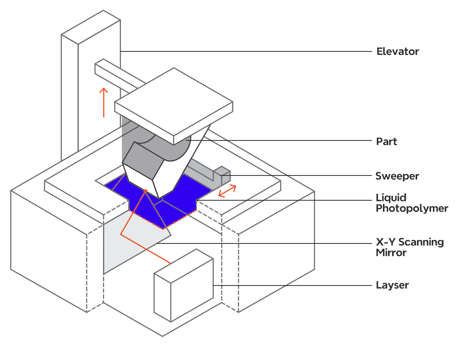 Structure of Stereolithography