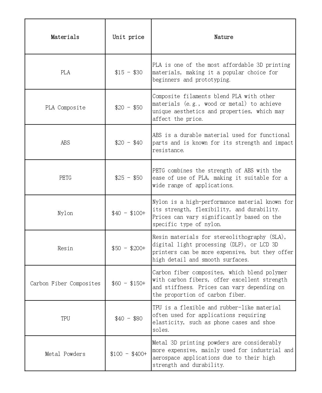 table of common 3d printing materials properties