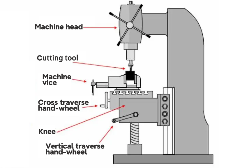 structure of vertical CNC milling