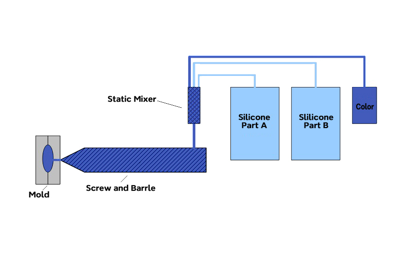 principle of liquid silicone rubber injection molding