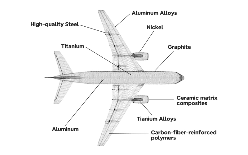 structure of an airplane