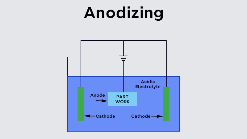 the principle of anodizing