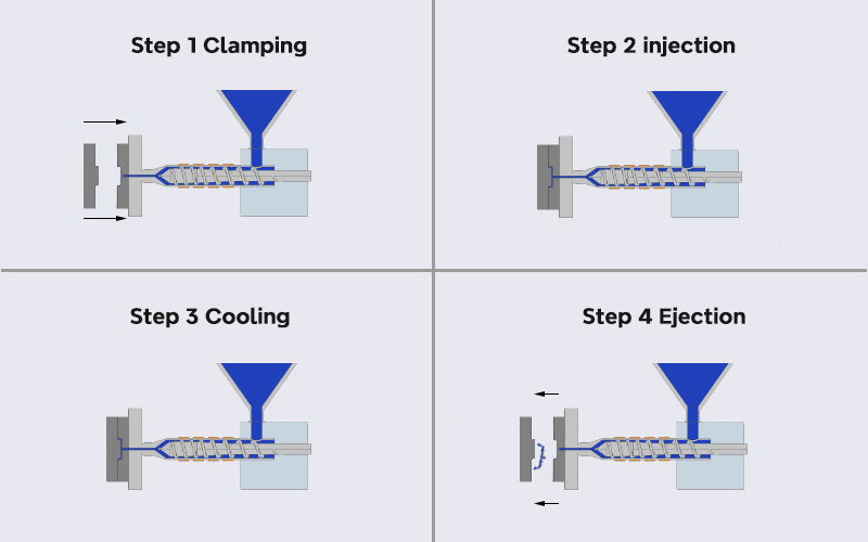 steps of plastic injection molding
