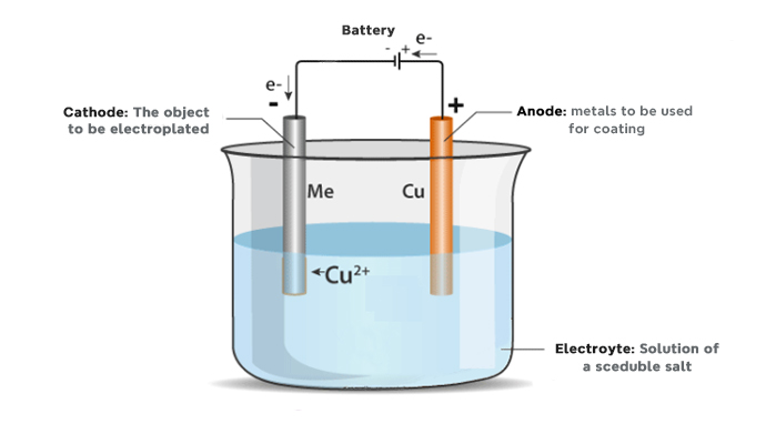 principle of copper electroplating