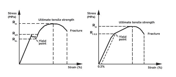 yield strength and tensile strength of metal