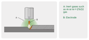 A Welder‘s Guide to Metal Active Gas (MAG) Welding