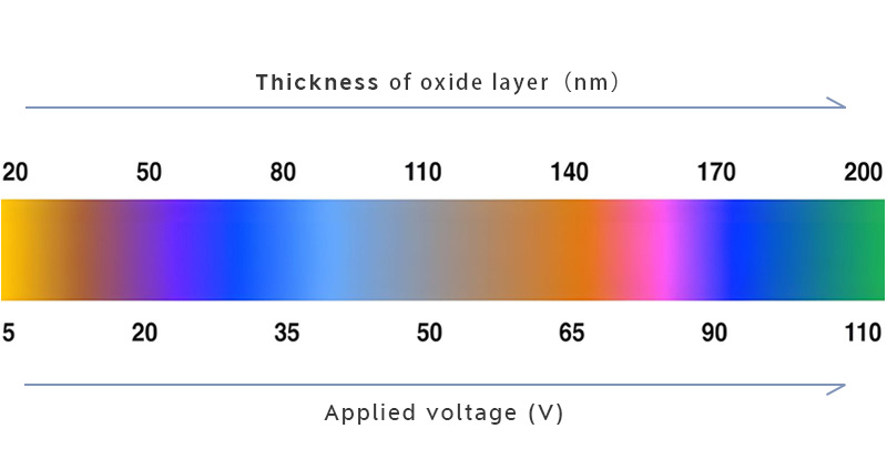Titanium anodizing color chart