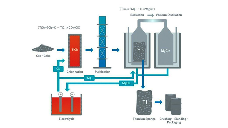 Kroll Process