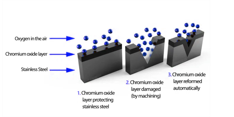 Processus de passivation