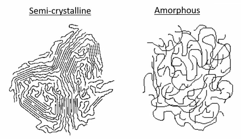 Semi-crystalline and amorphous plastics