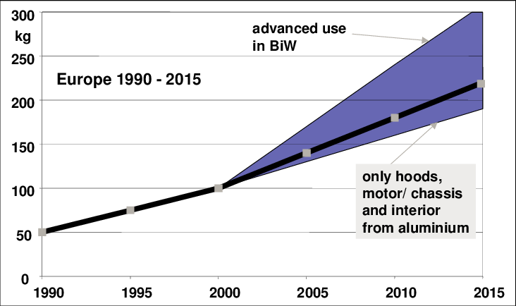 Average use of aluminium