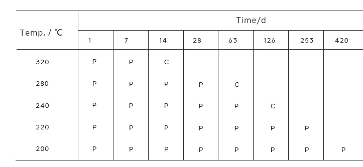 Heat Resistance