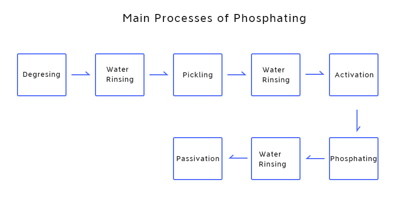 Processes of Phosphating